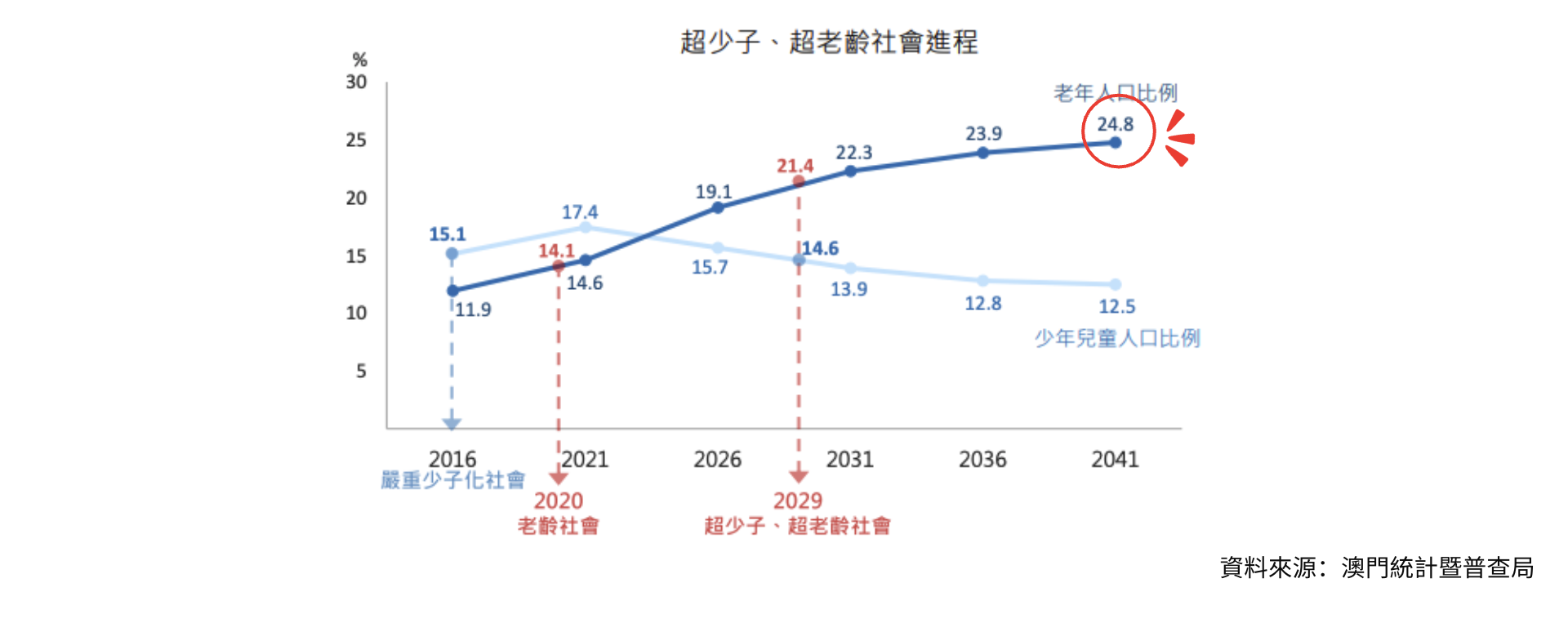 健康現狀